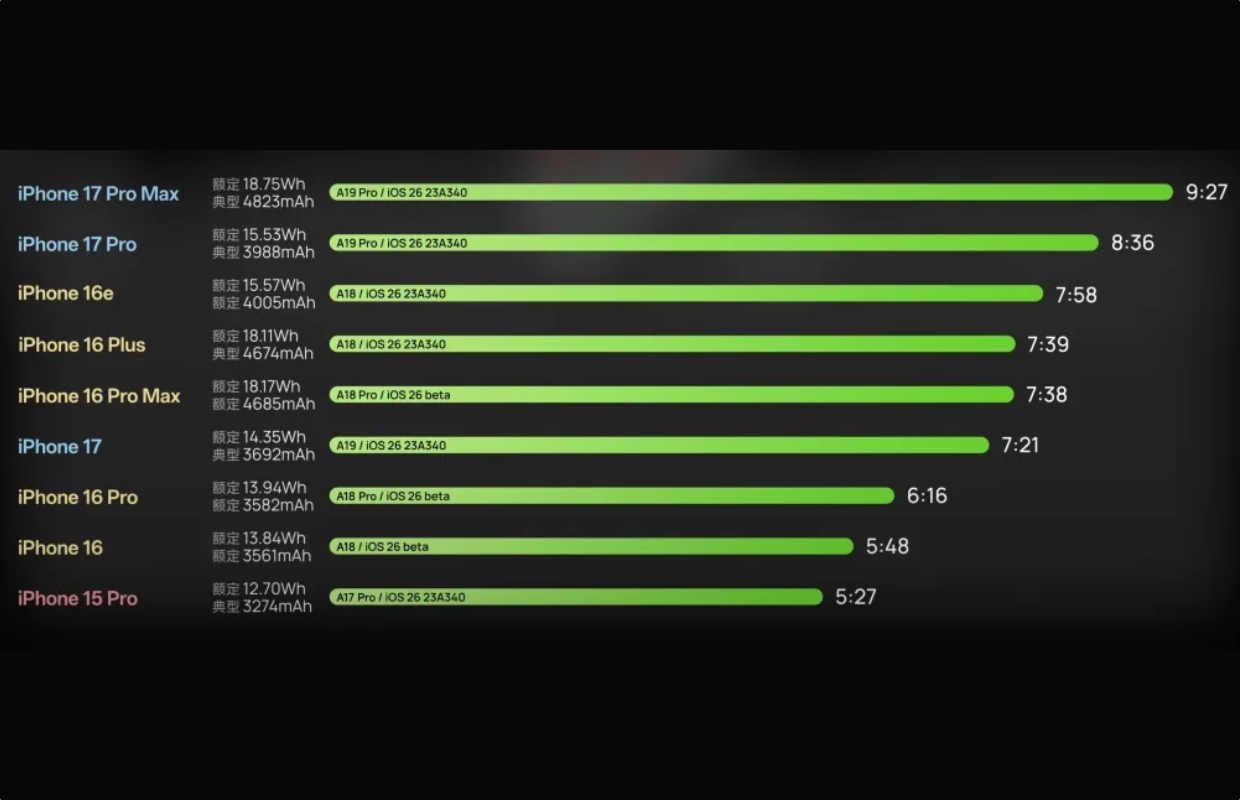 iPhone 17 Pro Max vs Samsung Galaxy S25 Ultra: which battery is better?